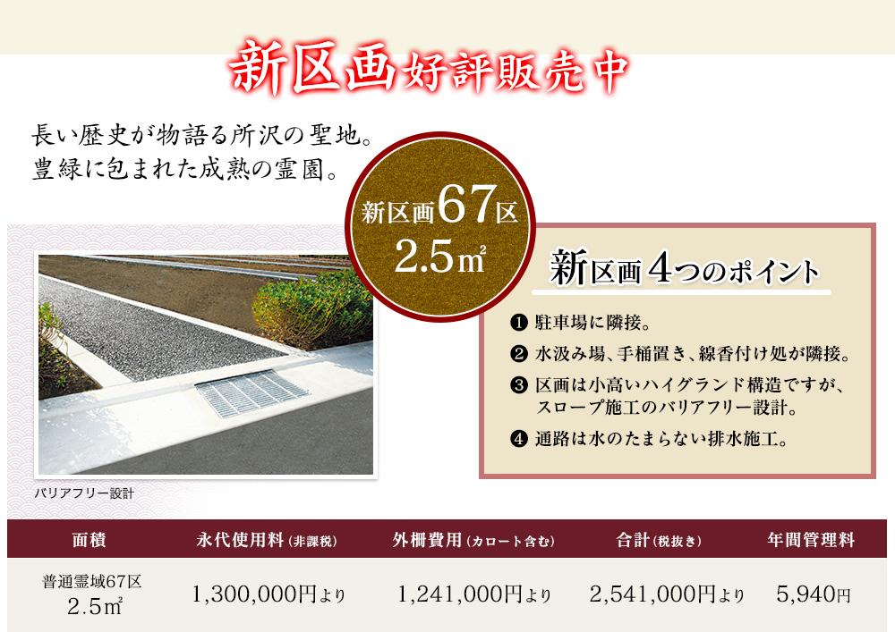 新区画好評販売中 長い歴史が物語る所沢の聖地。 豊緑に包まれた成熟の霊園。 新区画67区 2.5m2 １．駐車場に隣接。２．水汲み場、手桶置き、線香付け処が隣接。３．区画は小高いハイグランド構造ですが、スロープ施工のバリアフリー設計。４．通路は水のたまらない排水施工。